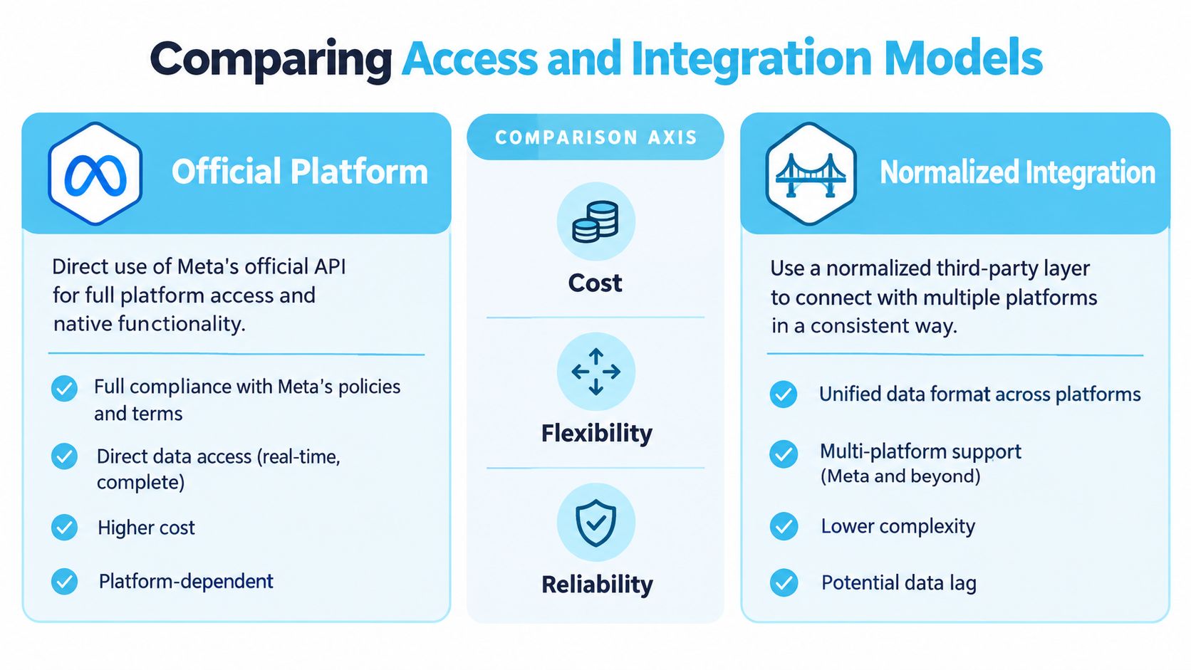 A comparison chart outlining the differences between using Meta's official API versus a normalized third-party integration layer.