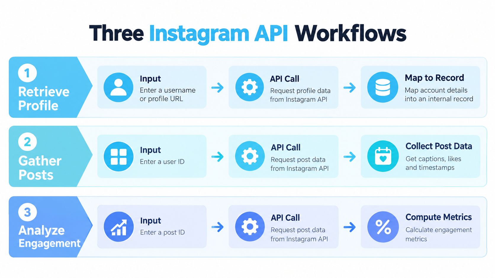 A diagram outlining three distinct Instagram API workflows for retrieving profiles, gathering posts, and analyzing user engagement.