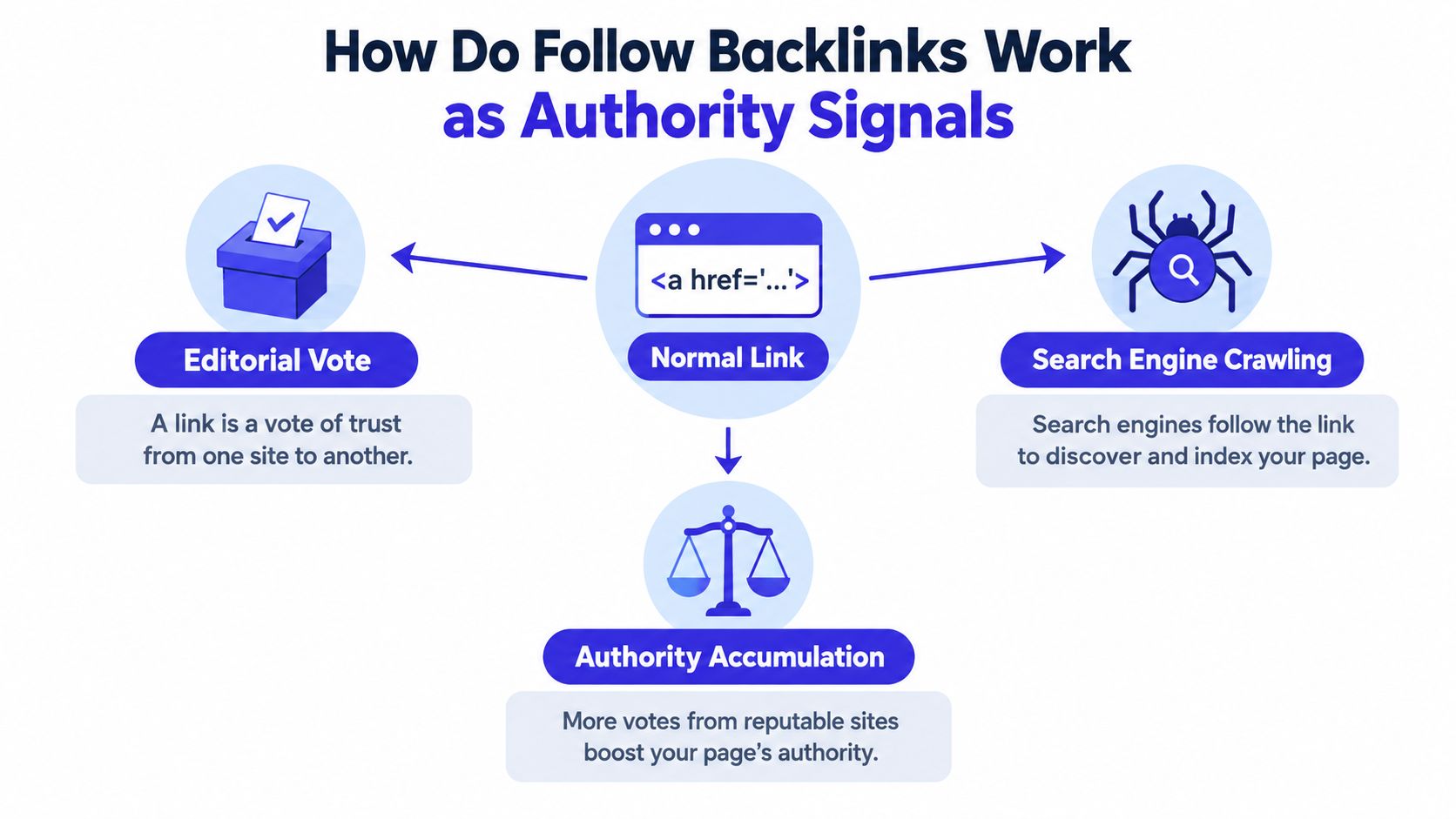 An infographic showing how follow backlinks work as authority signals, including editorial votes, search engine crawling, and authority accumulation.