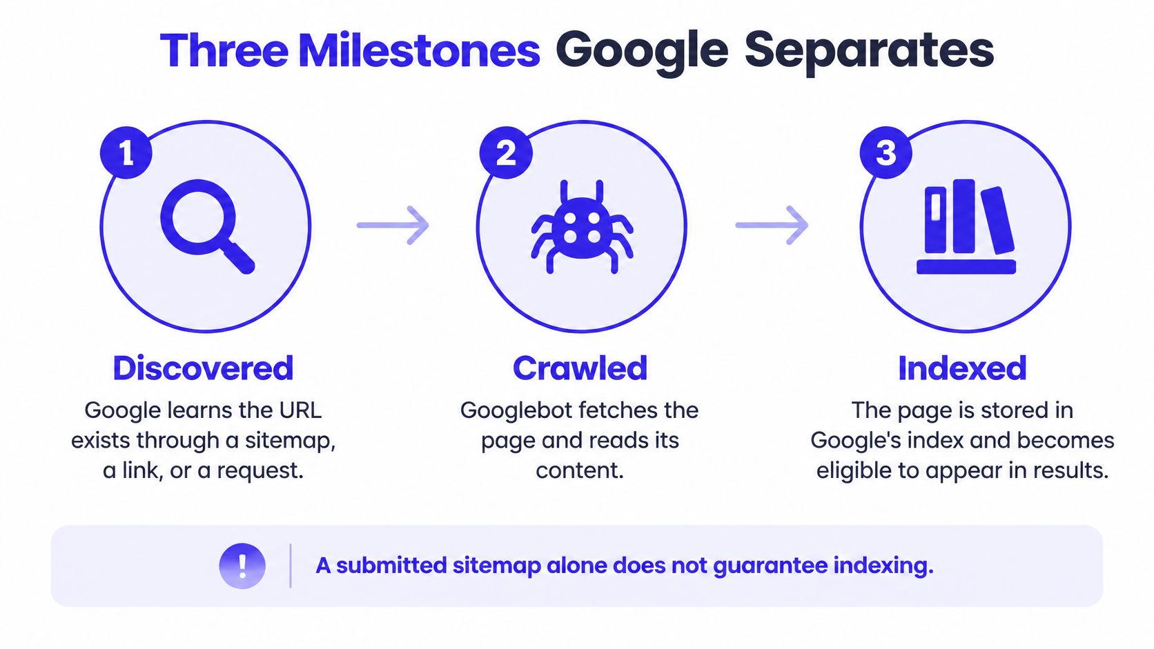 A diagram illustrating the three milestones for Google indexing: Discovered, Crawled, and Indexed, explaining the search process.