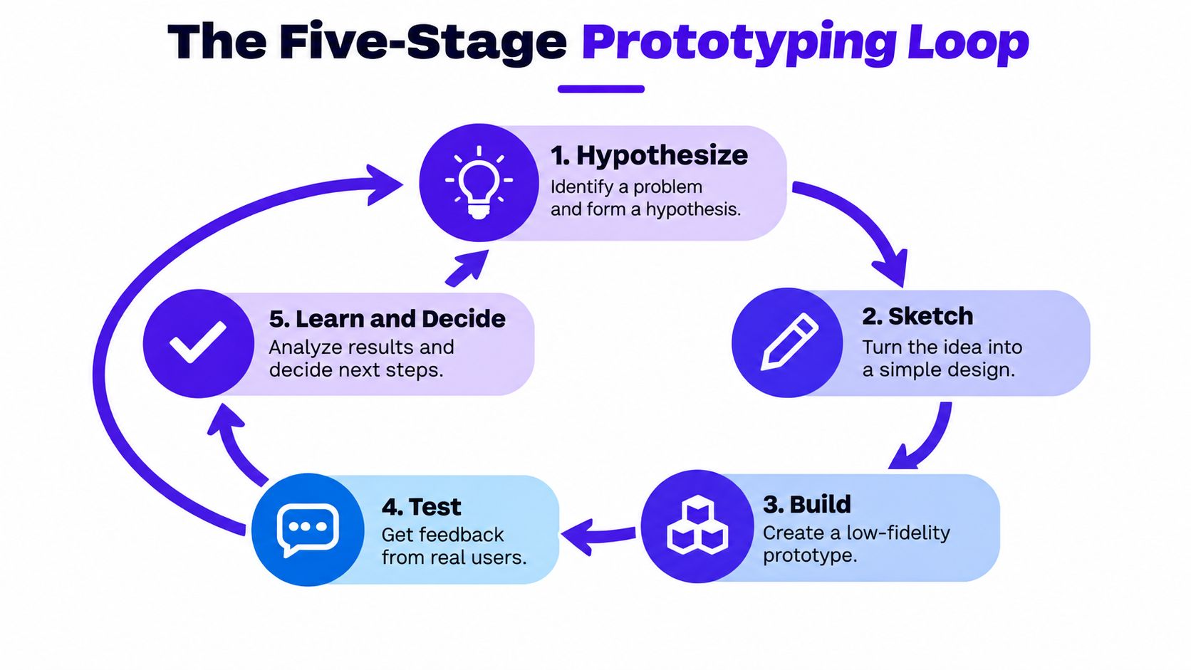 A diagram illustrating the five stages of the prototyping loop, including hypothesizing, sketching, building, testing, and learning.