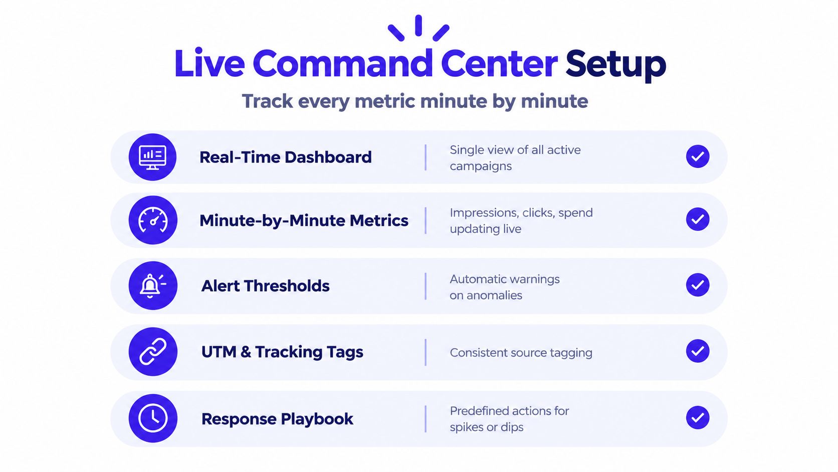 A diagram outlining key components for setting up a real-time live command center for marketing campaigns.