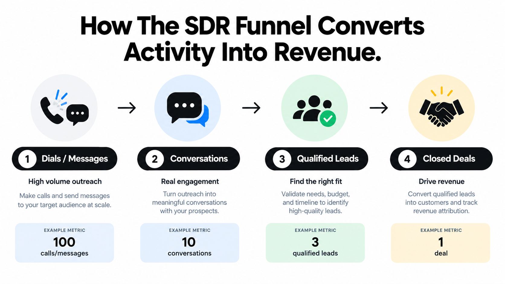 A four-step funnel diagram illustrating how SDR activities convert into closed deals and revenue.