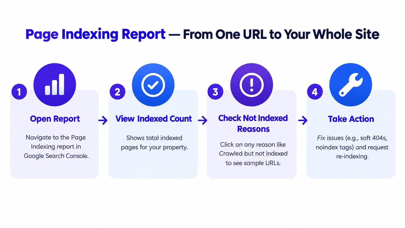 A four-step infographic illustrating the process of using the Google Search Console page indexing report.