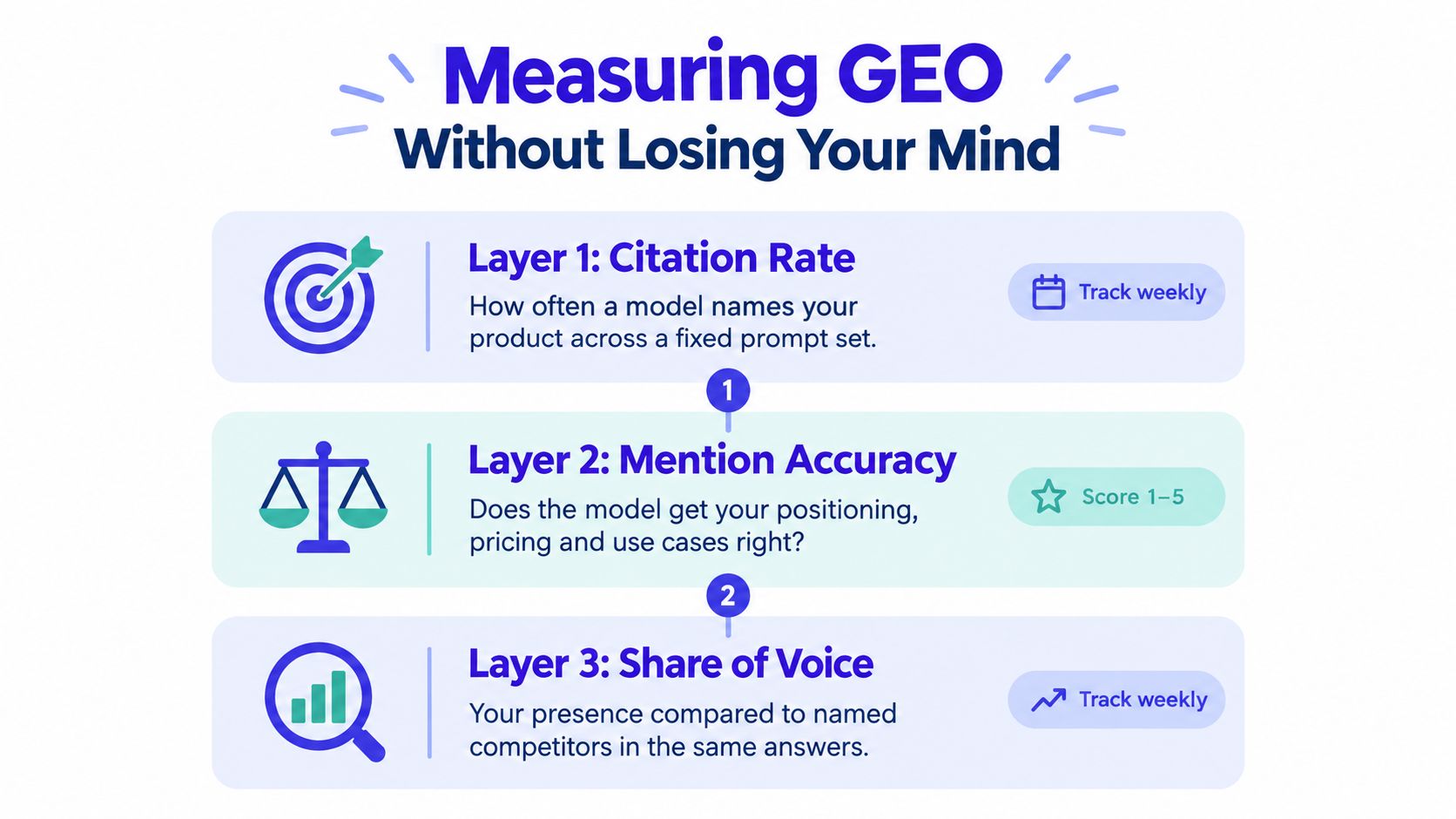 A diagram illustrating a three-layer framework for measuring Generative Engine Optimization effectiveness through citation, accuracy, and voice.