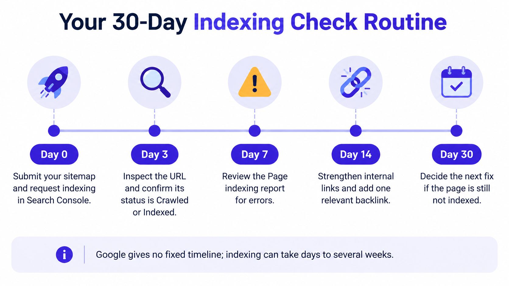 A timeline graphic illustrating a 30-day SEO check routine for getting a website indexed by Google.