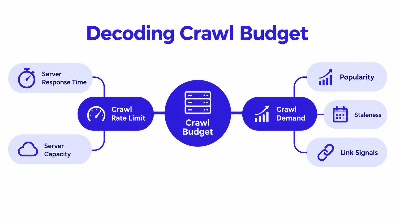 A diagram explaining crawl budget factors, including crawl rate limit and crawl demand for website SEO.