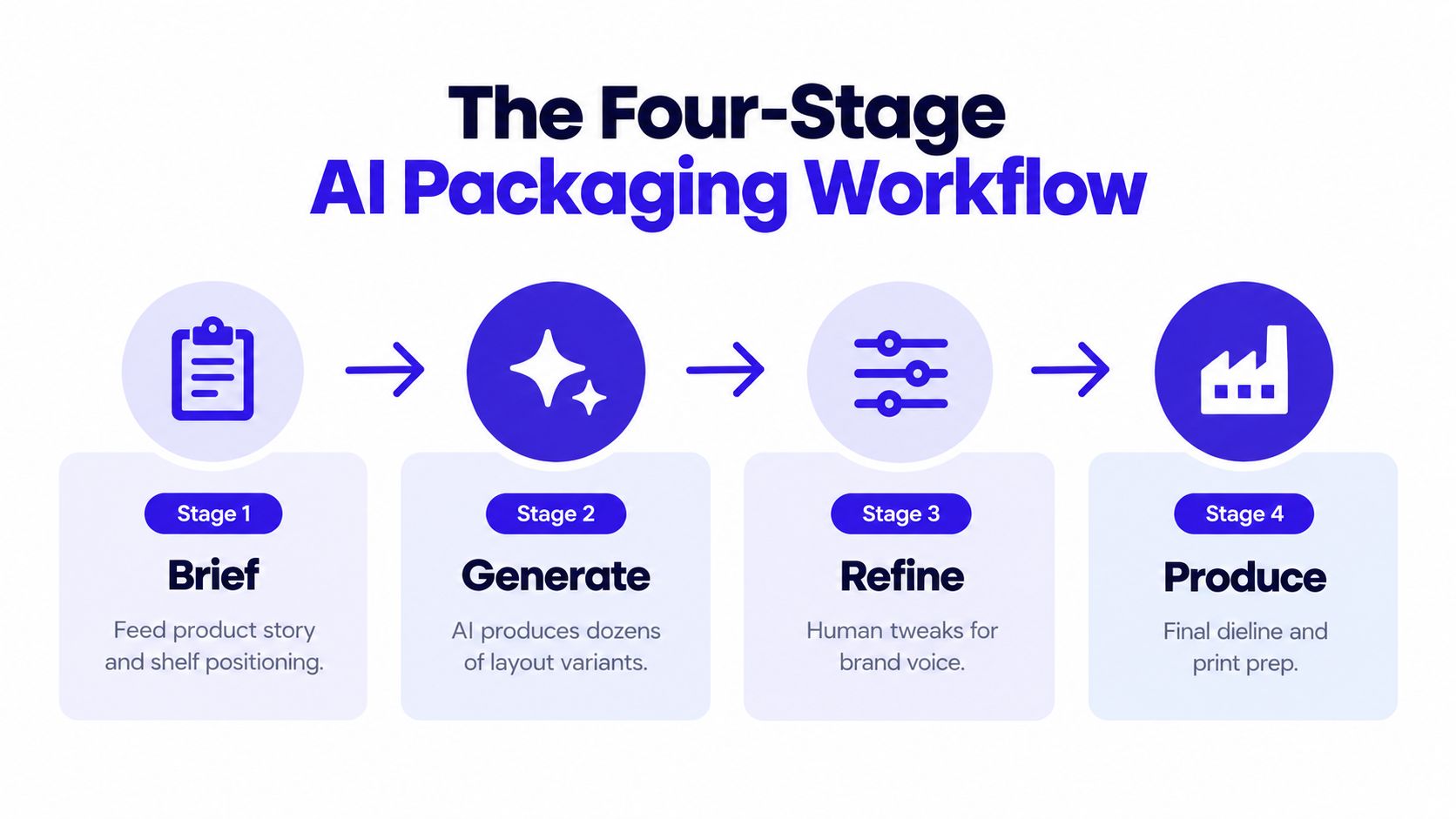 A diagram illustrating the four-stage AI packaging design workflow from initial brief to final production.