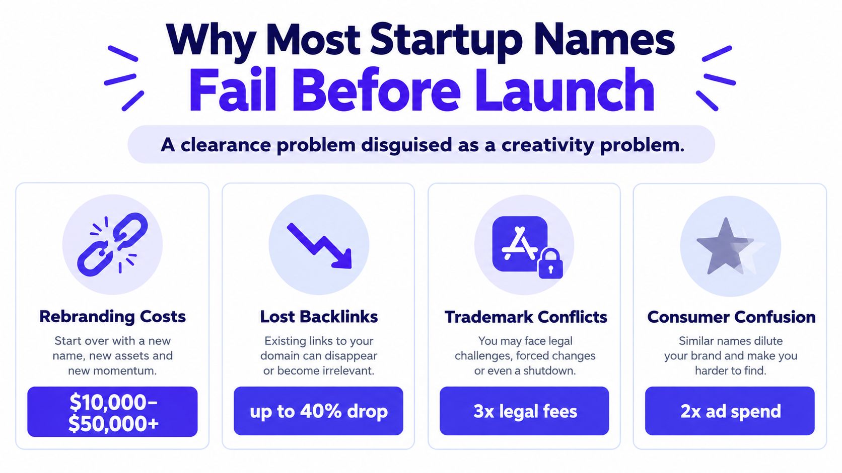 An infographic titled Why Most Startup Names Fail Before Launch detailing the risks of poor name clearance.