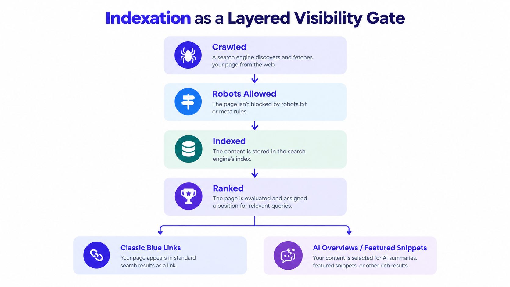 A diagram illustrating the four-step search engine indexation process as a layered visibility gate.