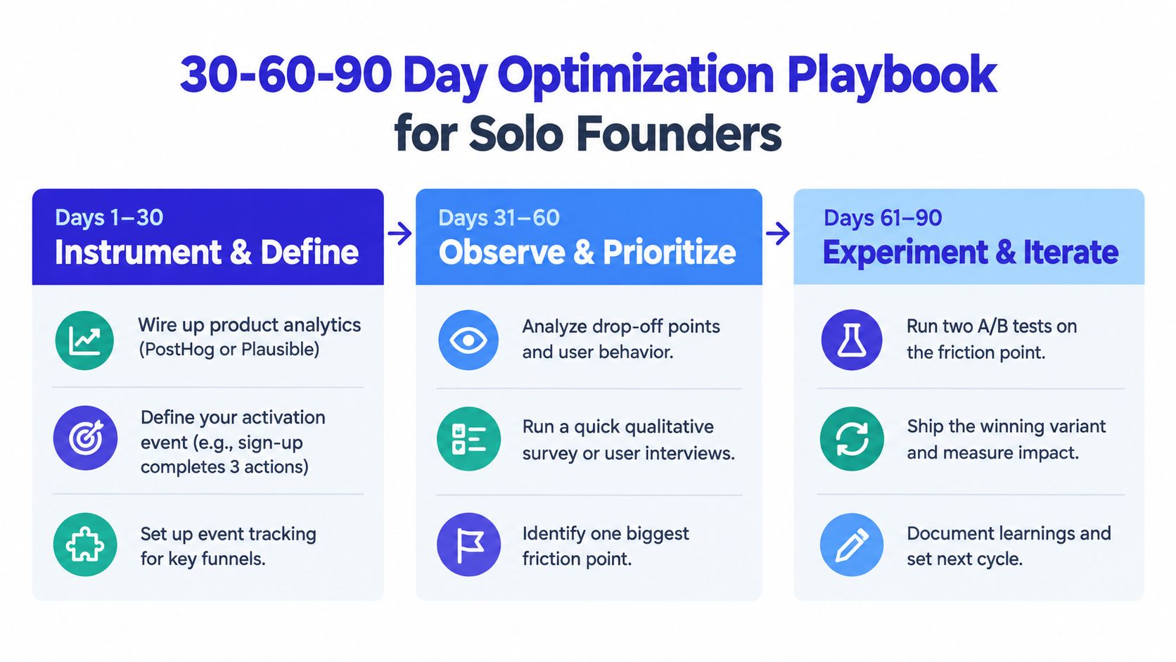 A 90-day product optimization playbook infographic for solo founders, organized into three monthly stages for growth.