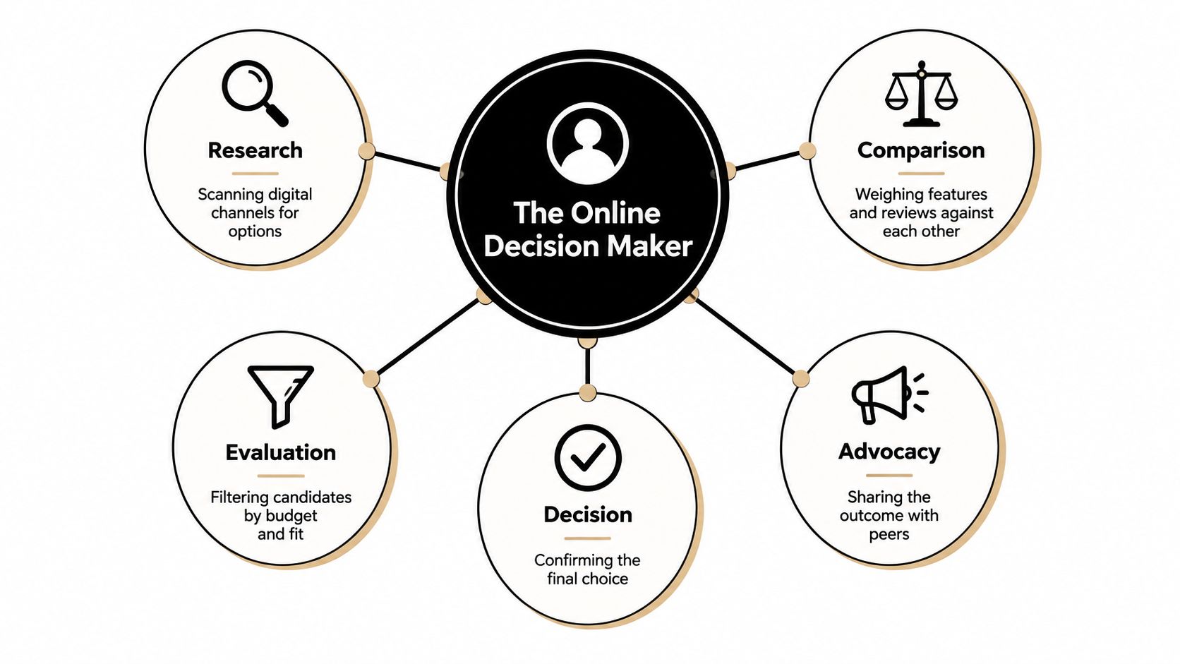 A diagram illustrating the five stages of an online decision maker's process including research, comparison, evaluation, decision, and advocacy.