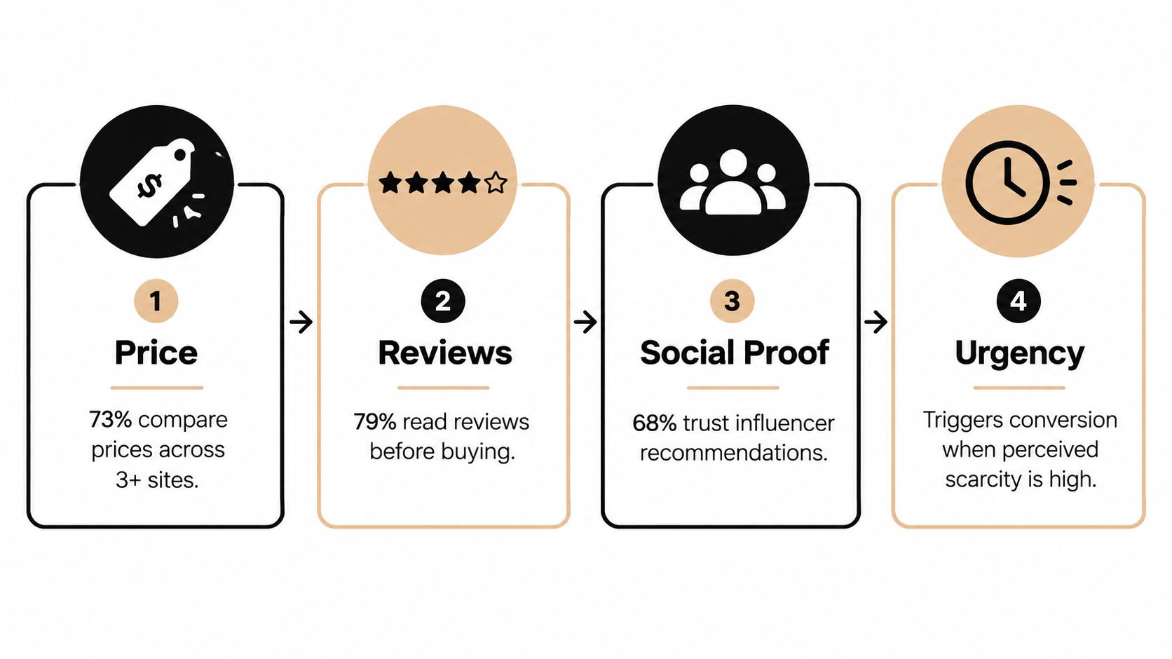 A marketing infographic illustrating four key consumer decision factors: price, reviews, social proof, and urgency.