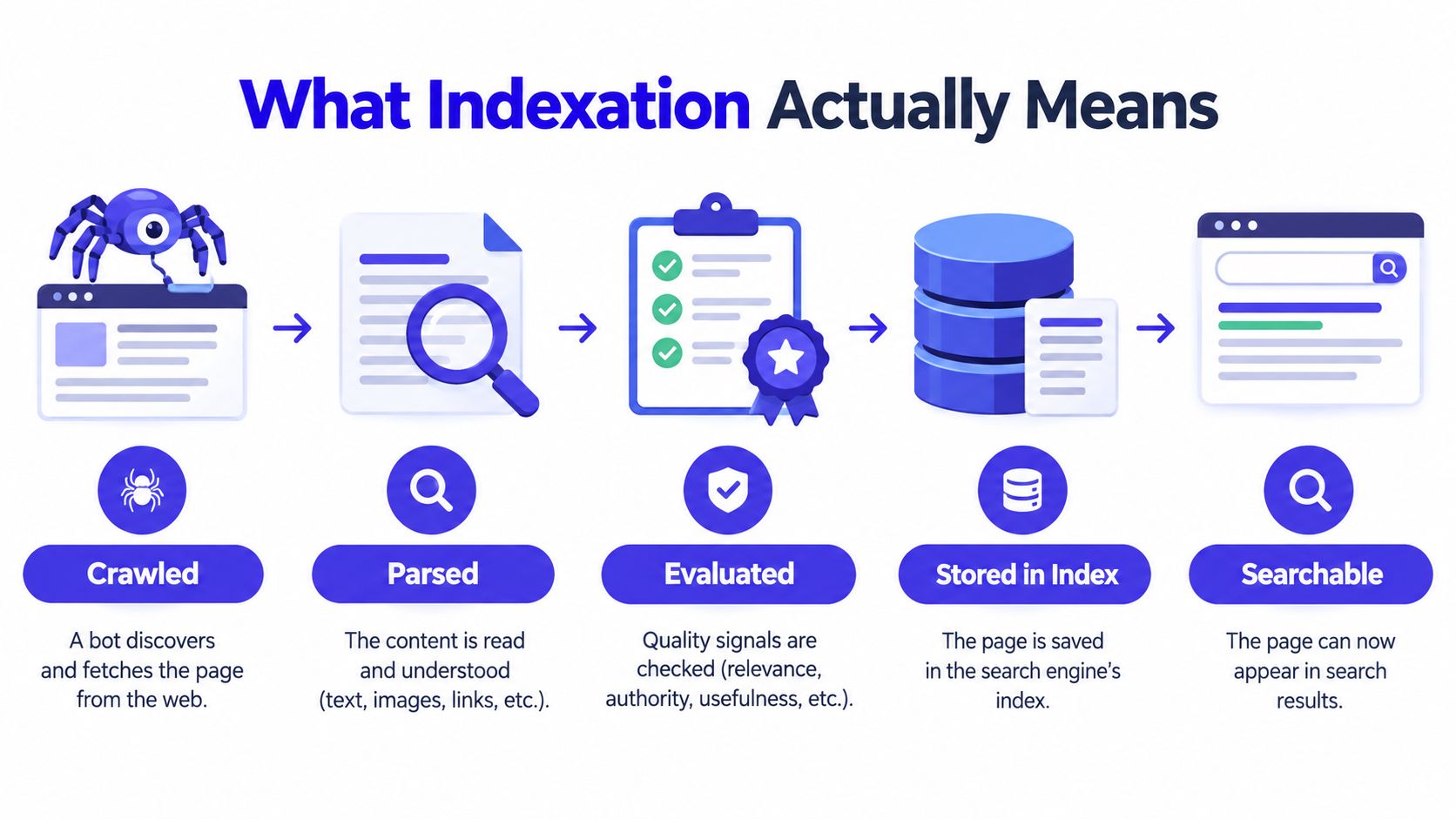 An infographic showing the five steps of the search engine indexation process from crawling to appearing searchable.