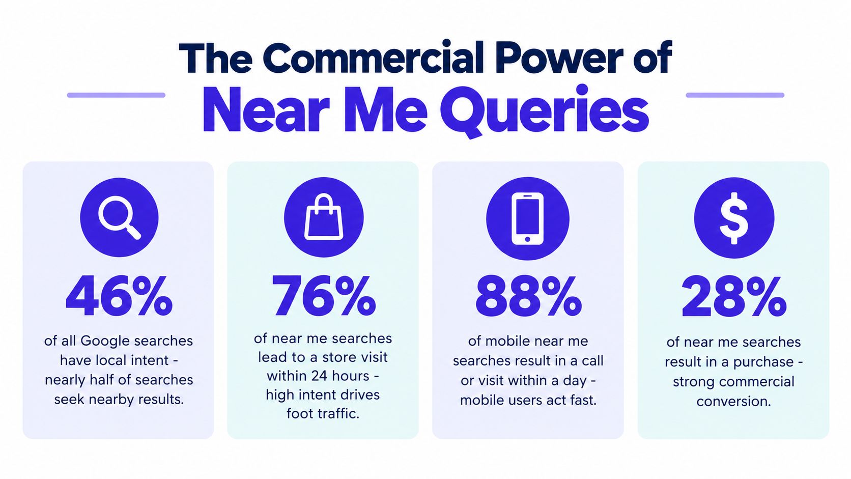 An infographic highlighting key statistics about the commercial impact and effectiveness of local near me search queries.
