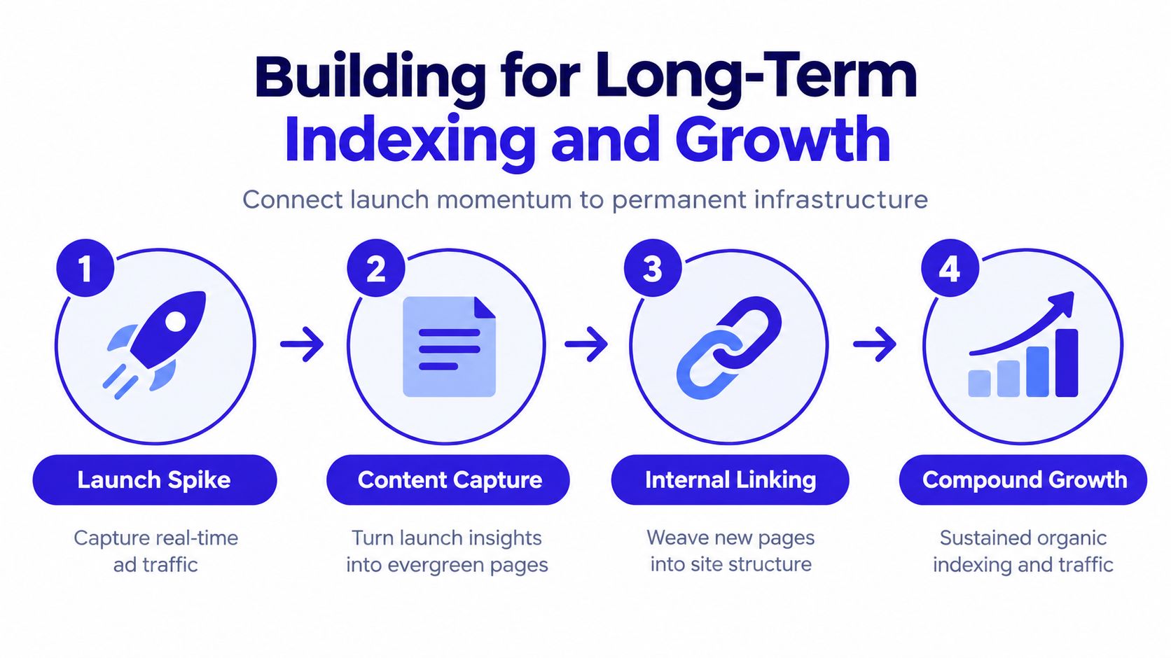 A four-step infographic illustrating a strategy for building long-term SEO indexing and sustainable organic website growth.