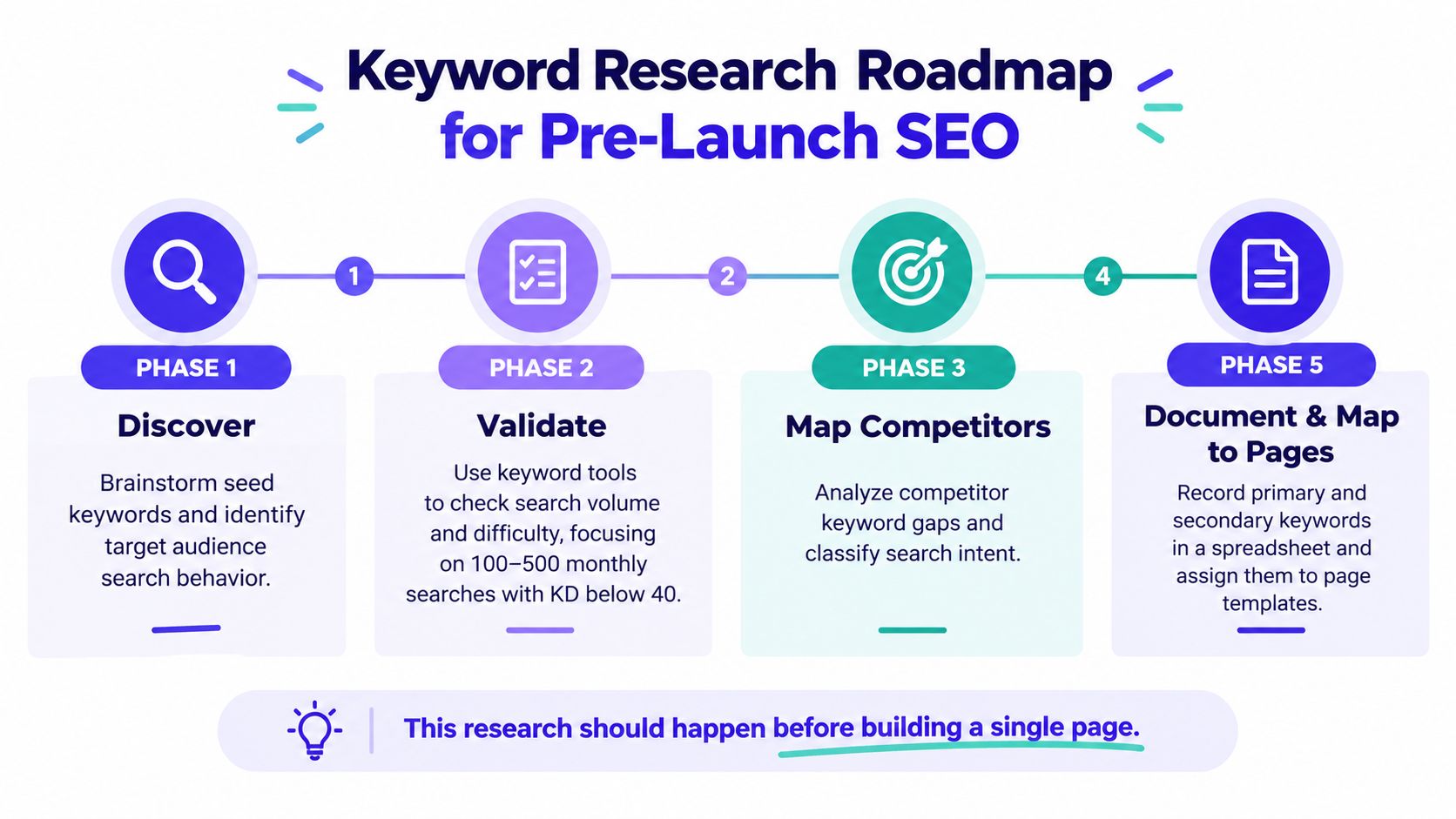 A five-phase keyword research roadmap for pre-launch SEO, illustrating the steps to plan and organize website content.