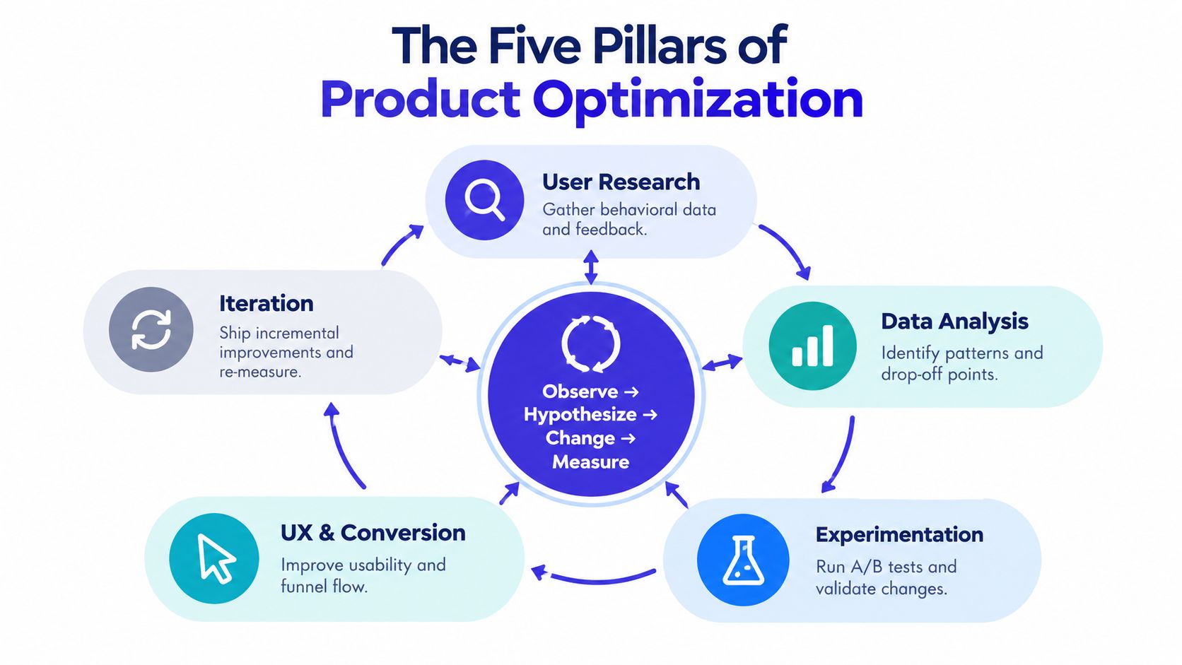 A diagram illustrating the five pillars of product optimization: user research, data analysis, experimentation, UX, and iteration.