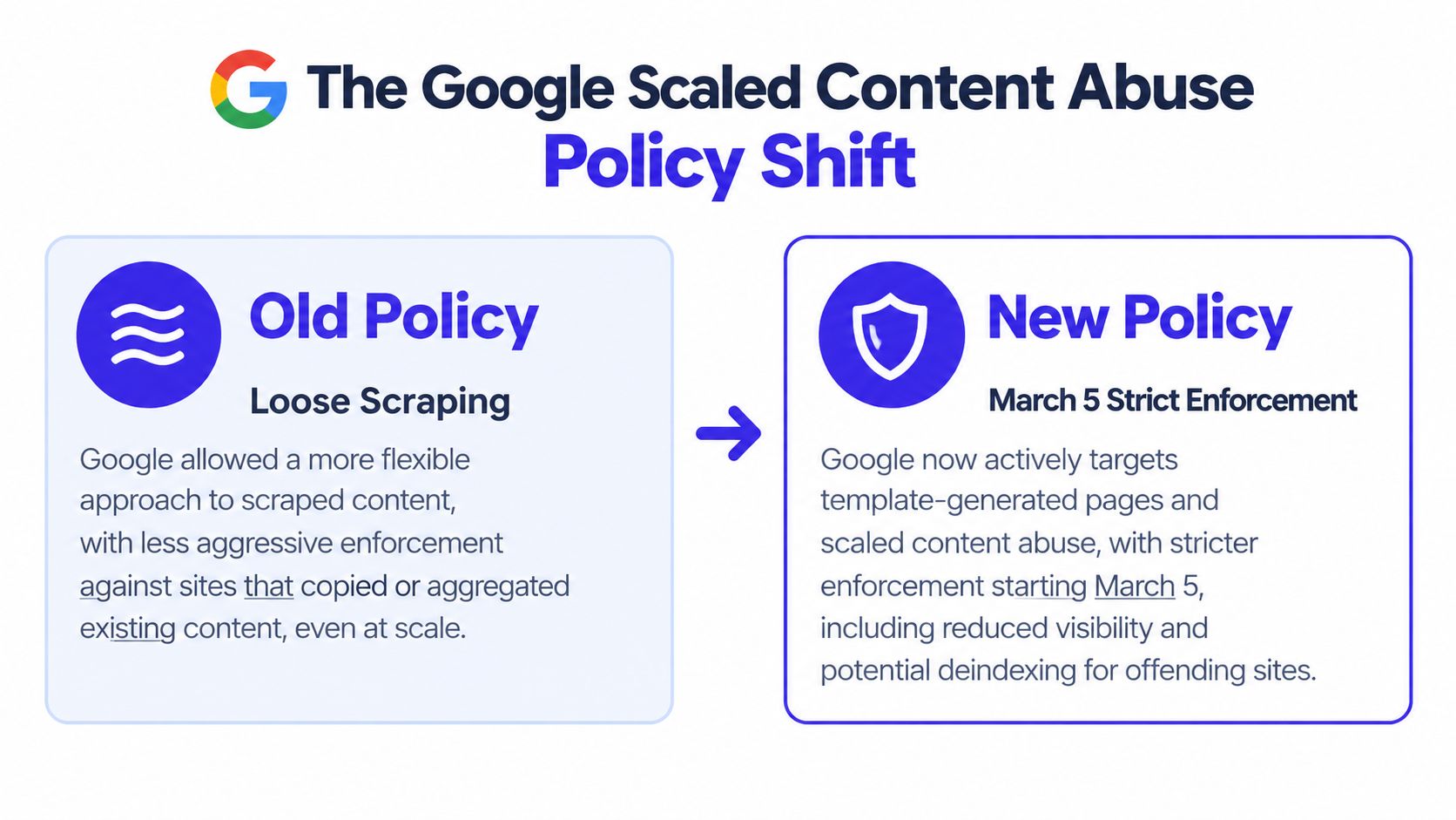 A graphic comparing Google's previous loose content scraping policy with the new strict March 5 enforcement policy.