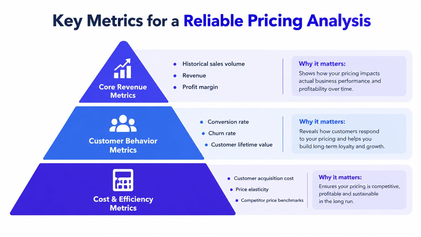 A pyramid chart illustrating key metrics for reliable pricing analysis, divided into revenue, customer behavior, and efficiency.