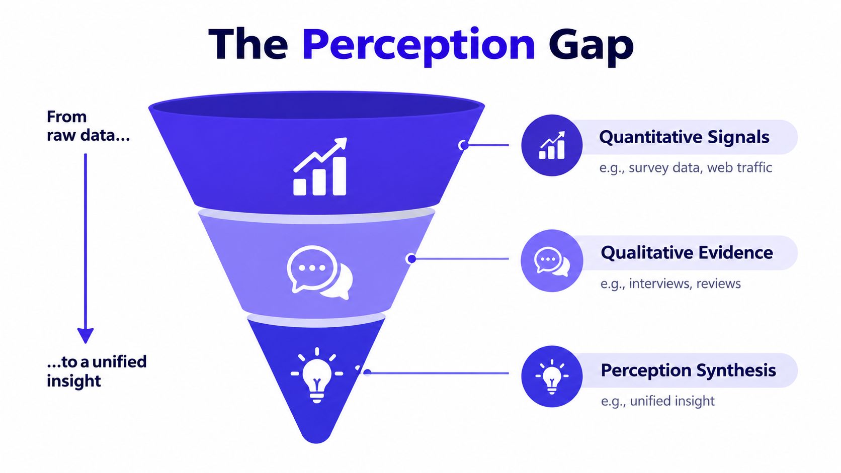 A funnel diagram illustrating the process of converting raw data into unified perception synthesis insights.