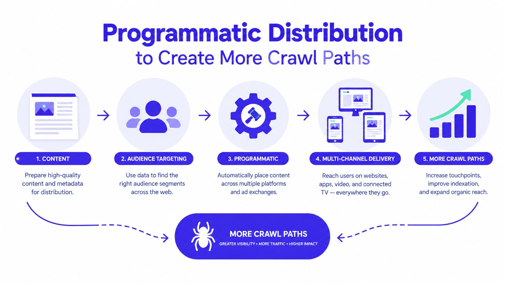 A five-step infographic showing how programmatic distribution increases crawl paths to improve search engine optimization.