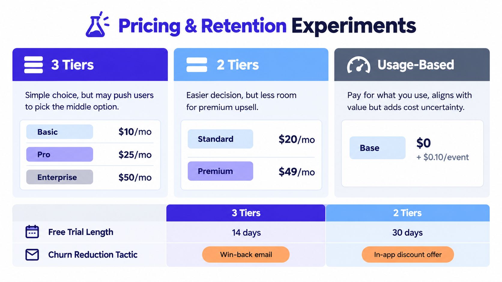 A comparison chart showing pricing models and retention strategies including tiers, trial lengths, and churn reduction tactics.