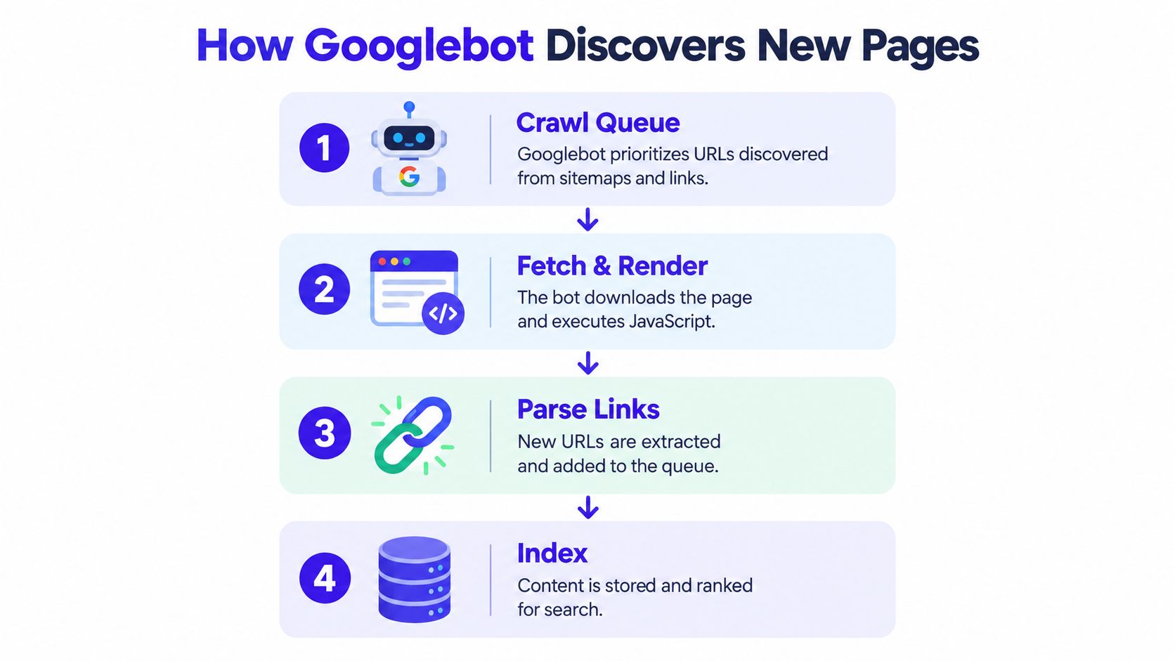A diagram showing the four steps of how Googlebot discovers, crawls, renders, parses, and indexes new web pages.