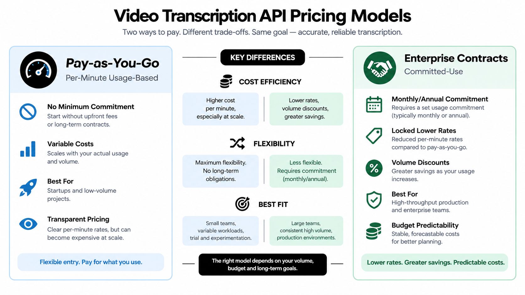 A comparison chart outlining the differences between pay-as-you-go and enterprise contract pricing models for video transcription APIs.