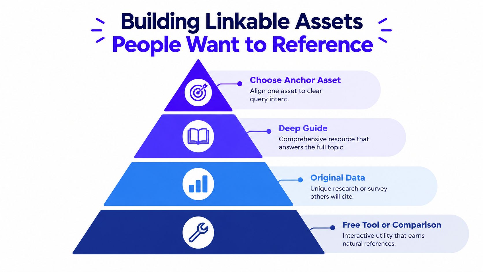 A pyramid diagram showing four key strategies for creating high-quality linkable content to improve website SEO.