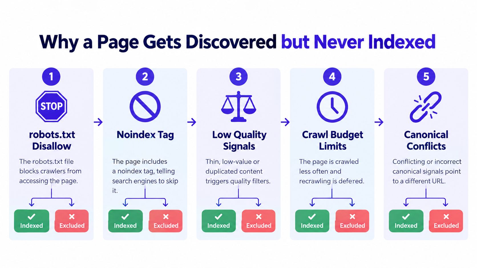 An infographic showing five common reasons why a discovered webpage may fail to be indexed by search engines.