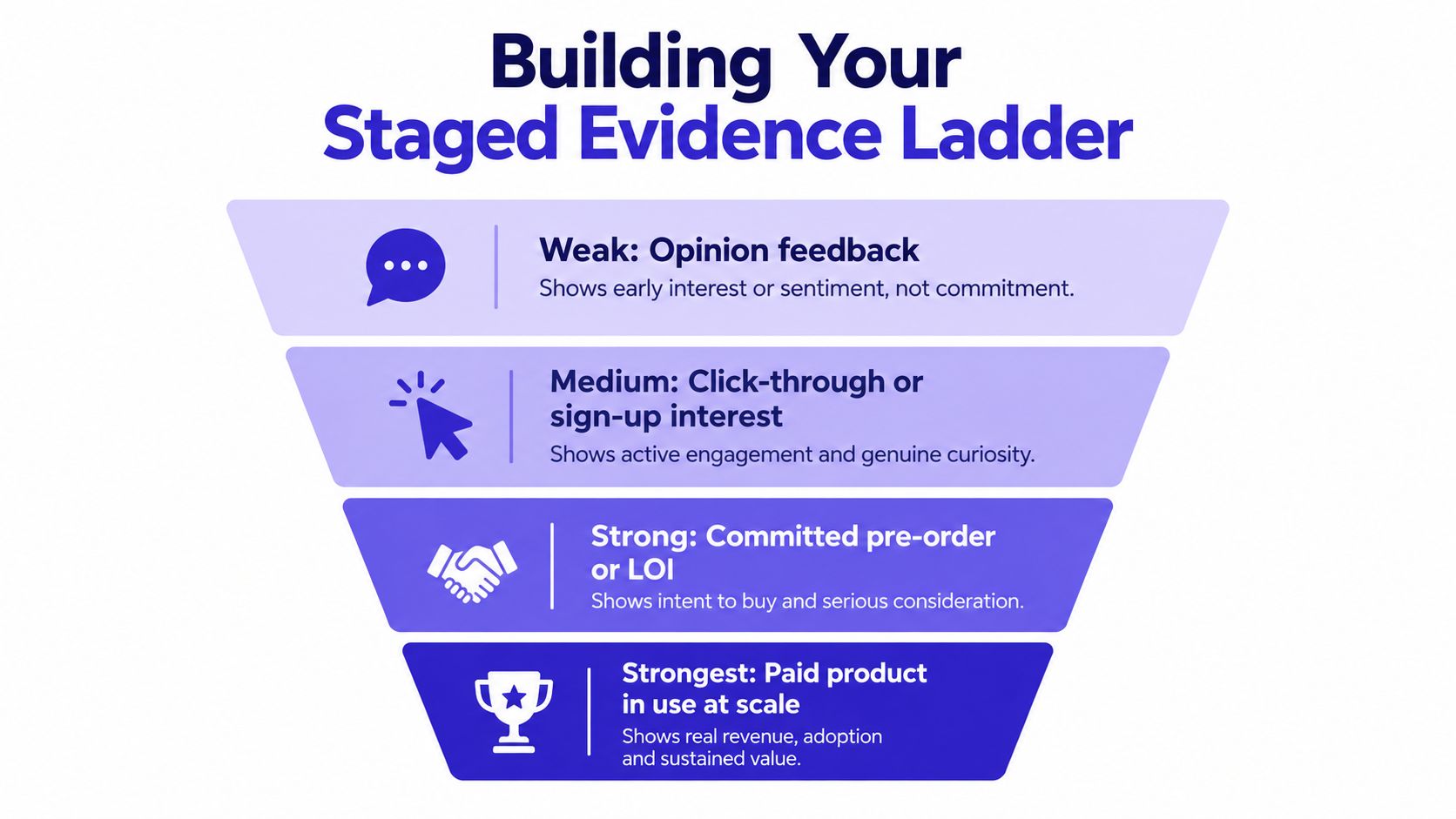 A funnel diagram showing four stages of an evidence ladder, from weak opinion feedback to strongest paid product usage.