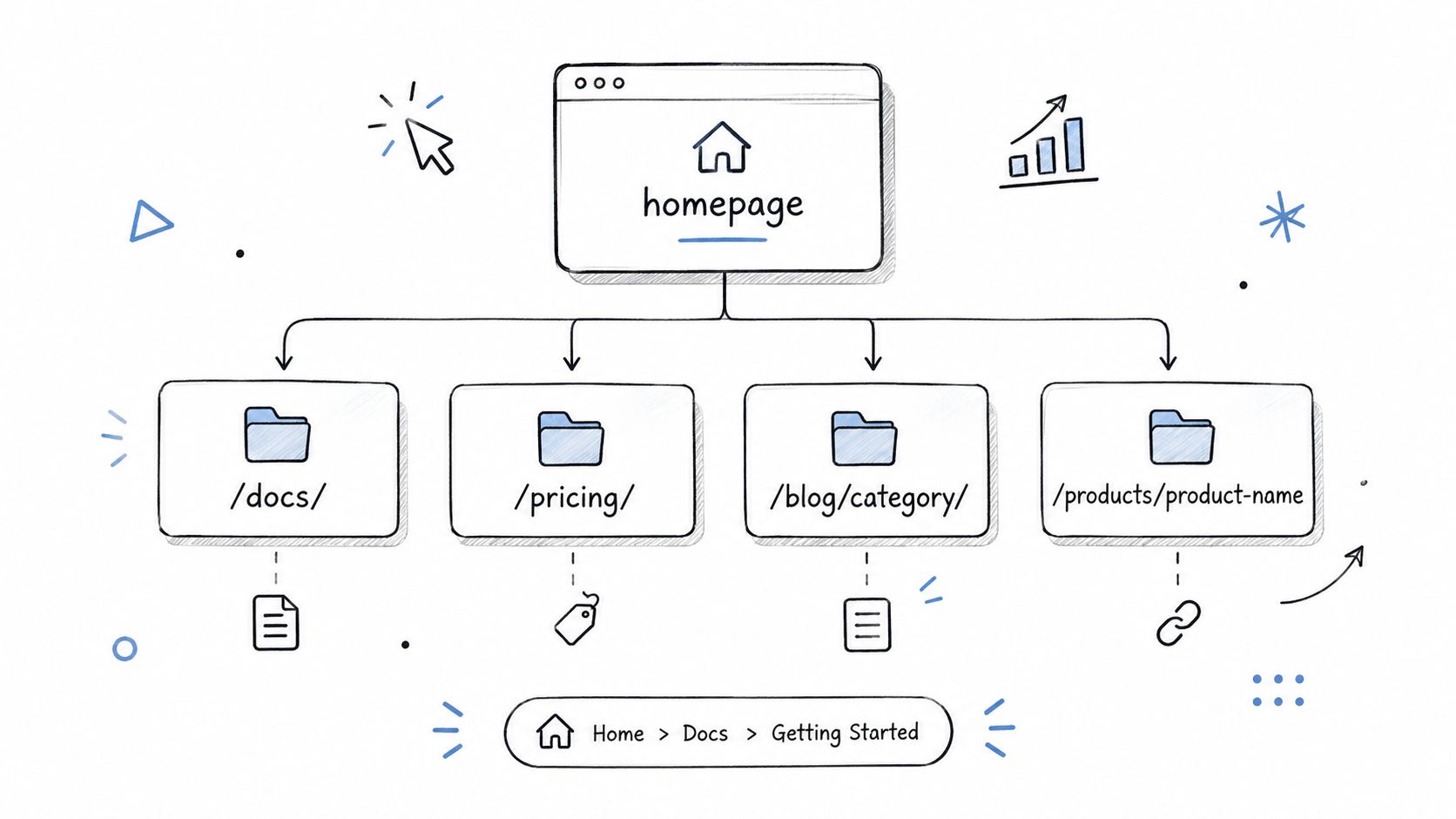 A hand-drawn diagram illustrating website site architecture with a homepage linking to several subpages and directories.