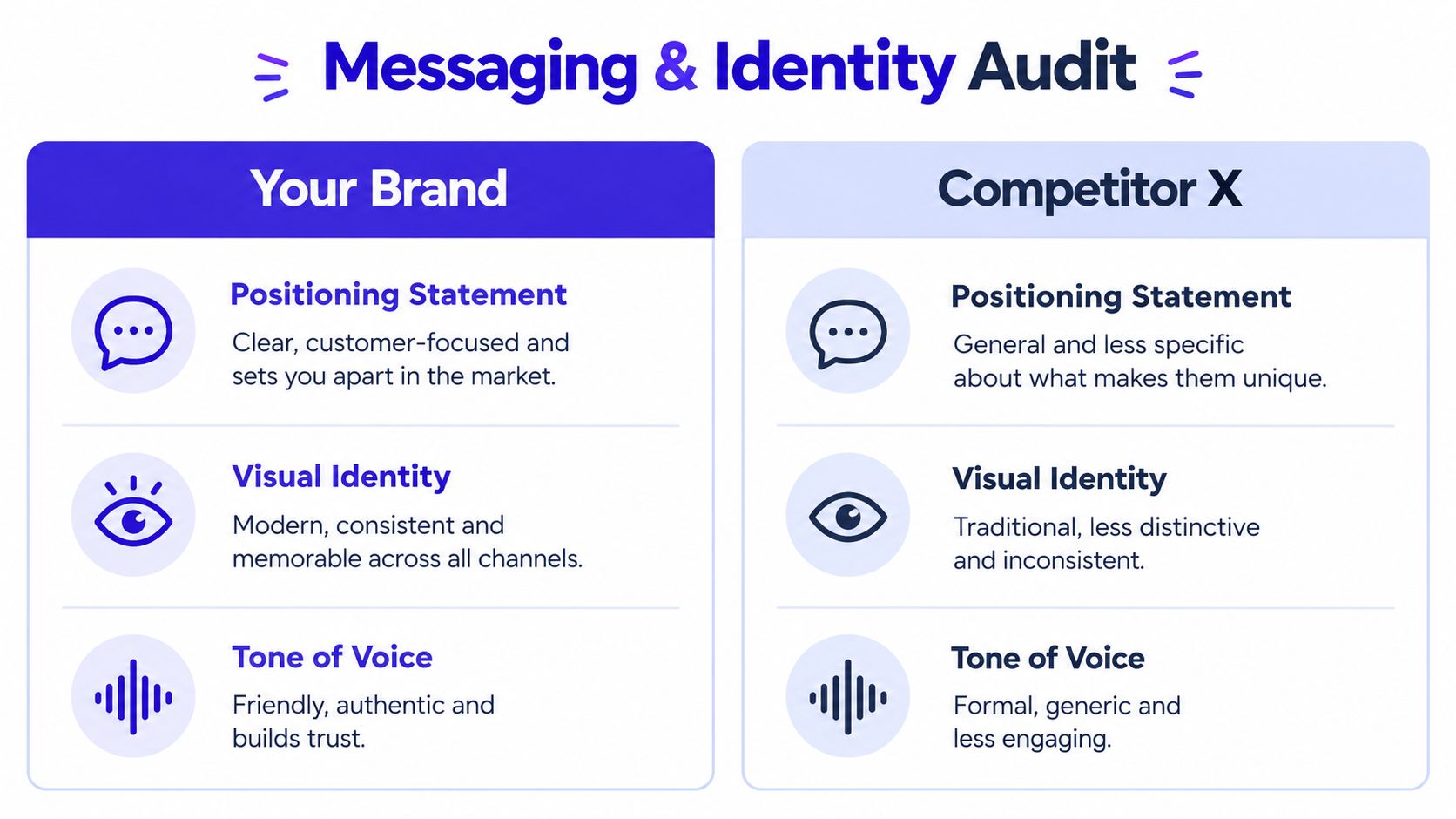 A comparison chart titled Messaging and Identity Audit highlighting key differences between your brand and competitor X.