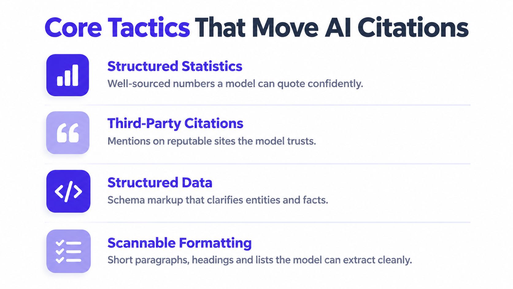 A list of four core tactics to improve AI citations, including statistics, third-party sources, data, and formatting.