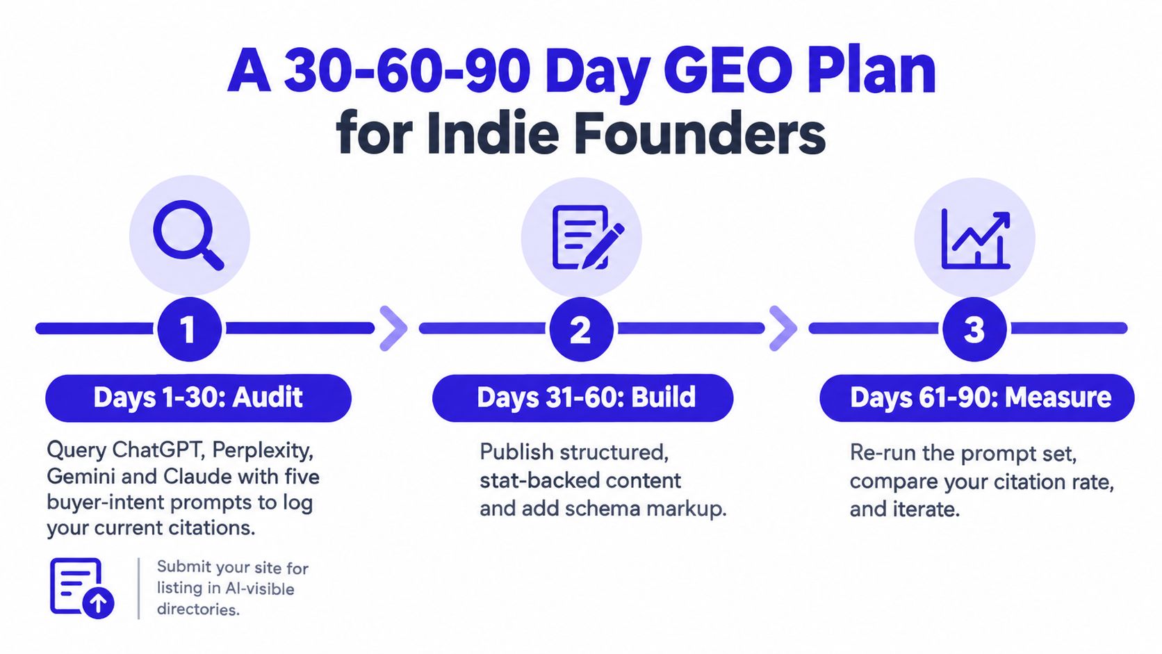 A structured three-step 90-day plan infographic for indie founders to improve Generative Engine Optimization performance.
