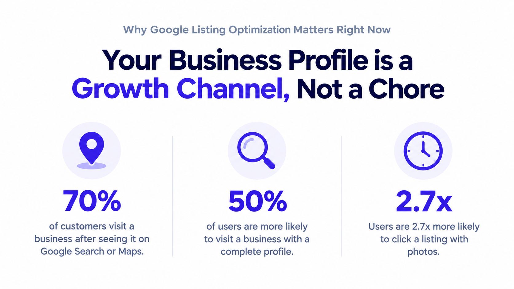 An infographic showing that optimizing Google Business Profiles drives customer visits, increases engagement, and improves click-through rates.