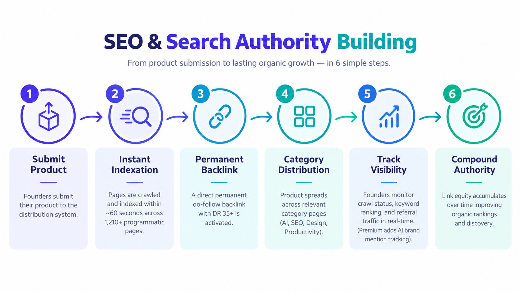 A six-step infographic illustrating a process for SEO and search authority building for new product launches.