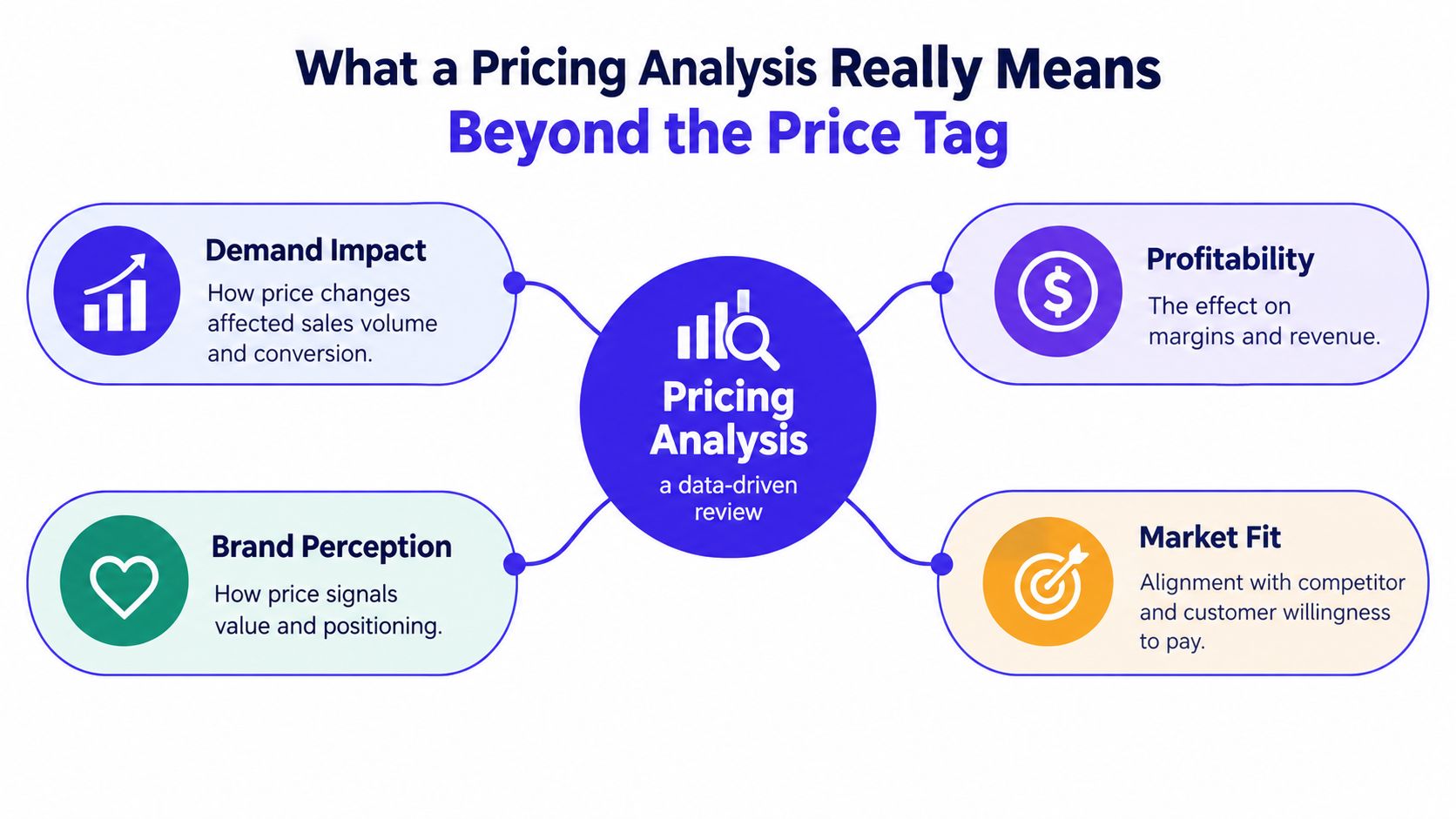 An infographic titled What a Pricing Analysis Really Means, explaining four key factors including demand, profitability, perception, and market fit.