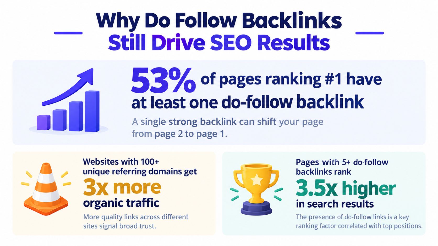 An infographic showing that do-follow backlinks significantly improve SEO rankings and organic website traffic performance.