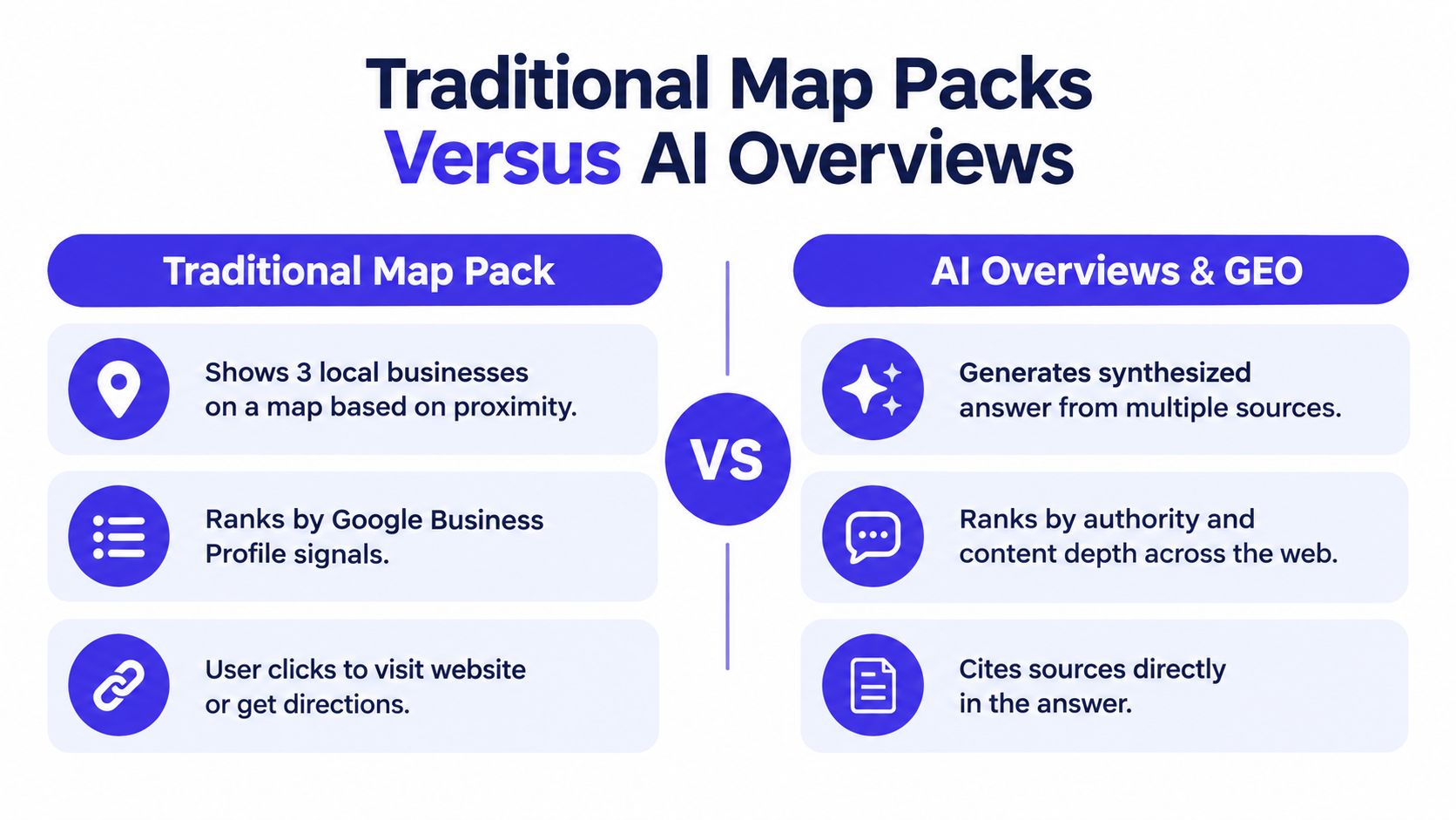 A comparison chart showing differences between traditional Google Map Packs and AI Overviews with GEO technology.