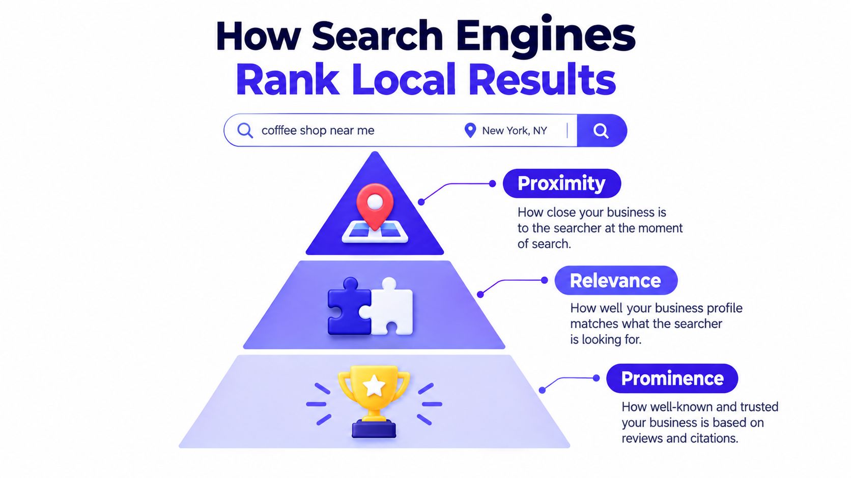 A pyramid diagram illustrating the three key factors search engines use to rank local business results.