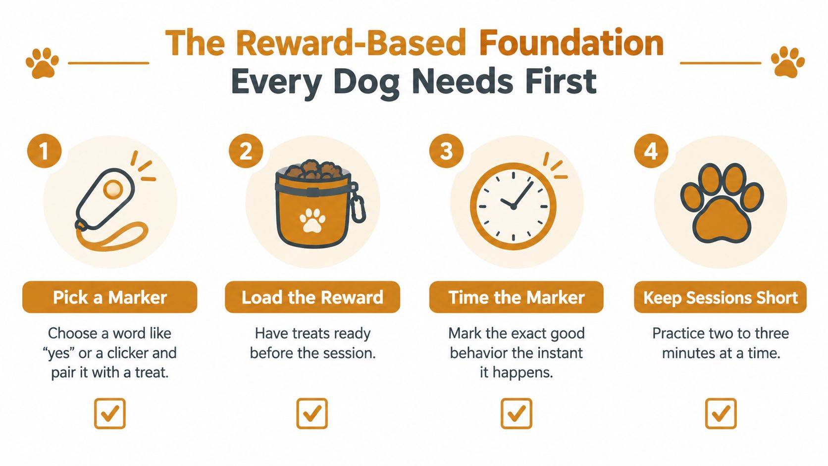 Un'infografica che descrive quattro passaggi essenziali per iniziare l'addestramento del cane basato sul rinforzo positivo con marcatori e premi.