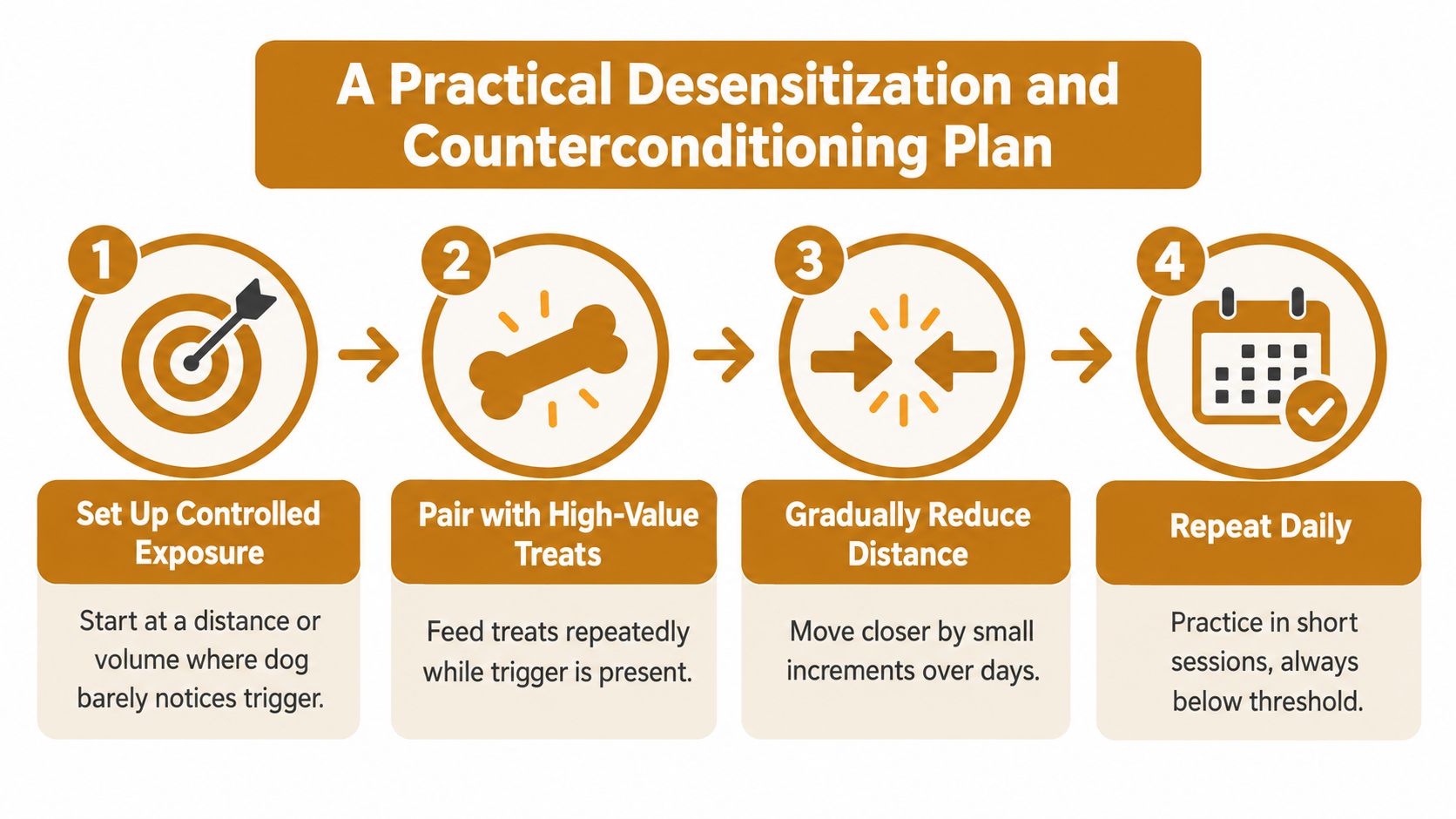 A four-step guide infographic for dog desensitization and counterconditioning training techniques.