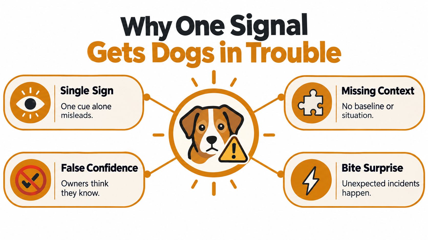An educational infographic explaining why relying on a single dog body language signal can cause problems.