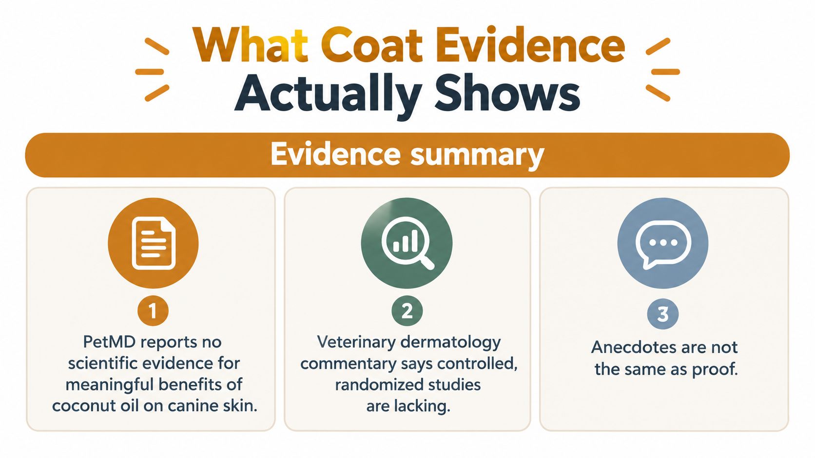 A summary infographic showing three reasons why there is no scientific evidence for coconut oil on canine skin.