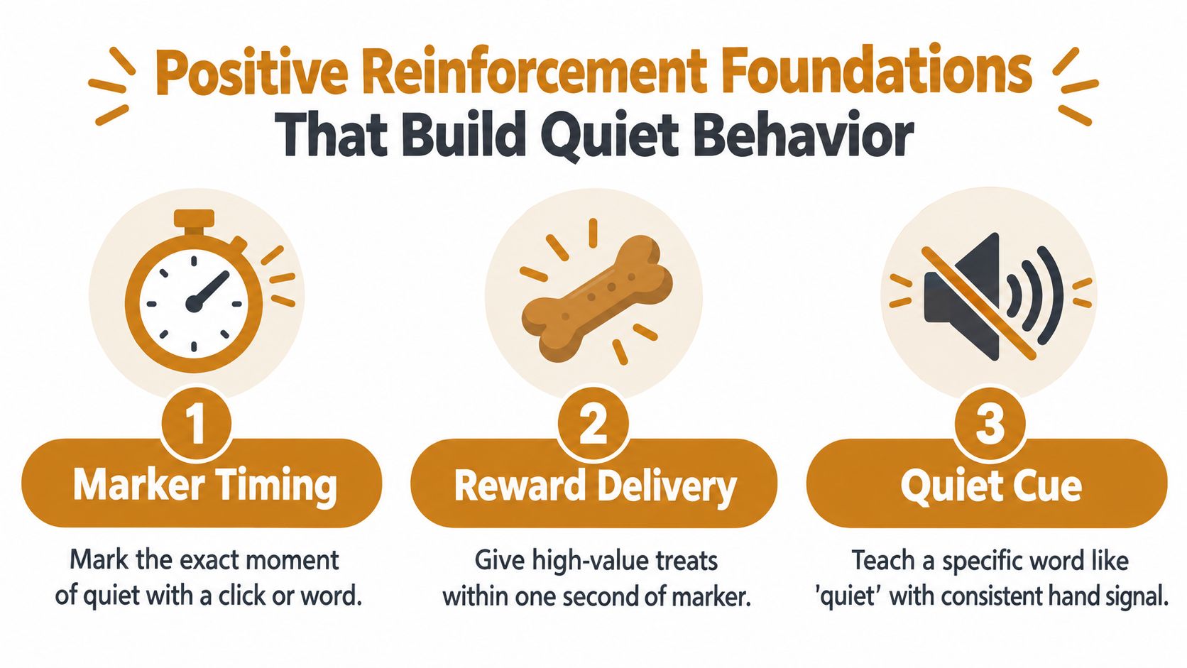 An infographic showing three steps to teach quiet behavior to dogs using positive reinforcement training methods.