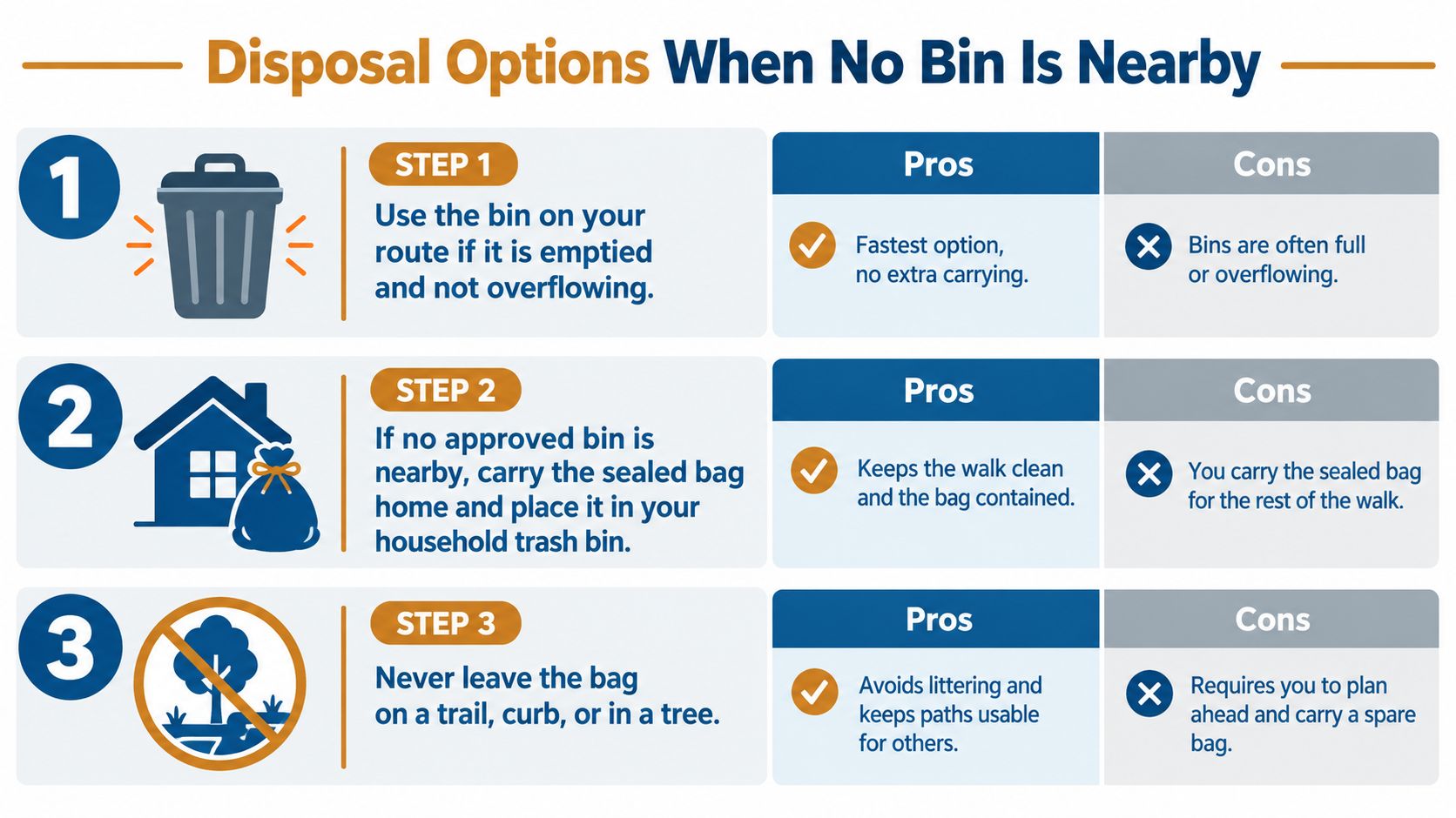 A helpful infographic outlining three proper disposal options for pet waste when no trash bin is nearby.