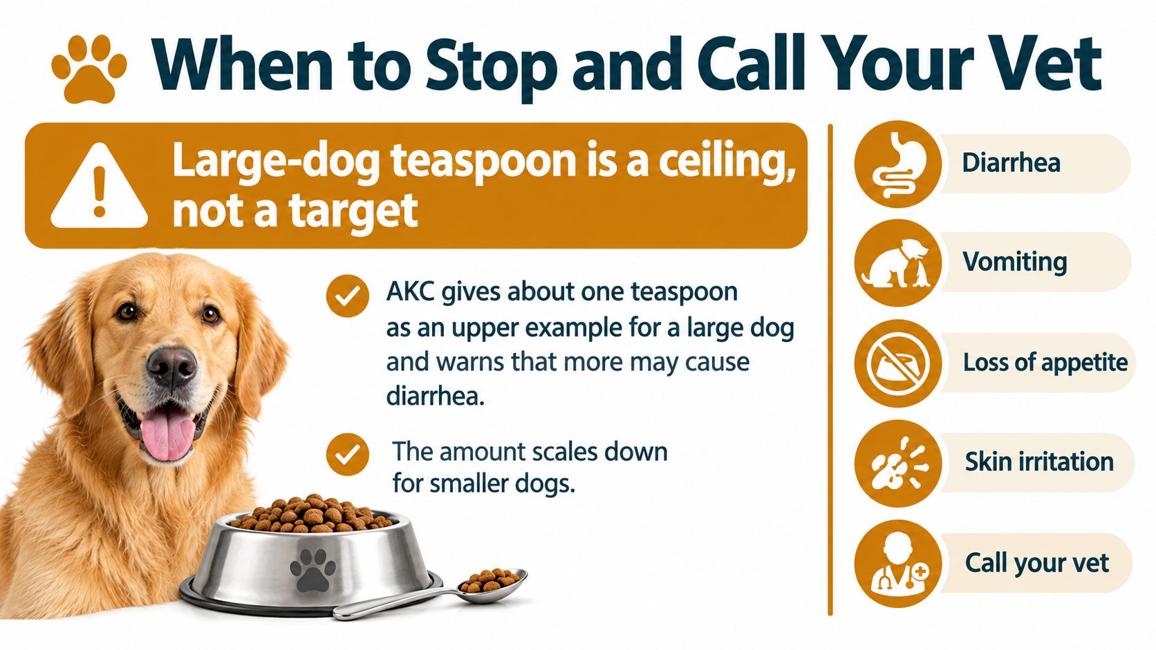 An infographic showing guidelines for dog dosage, advising when to call a veterinarian for symptoms.