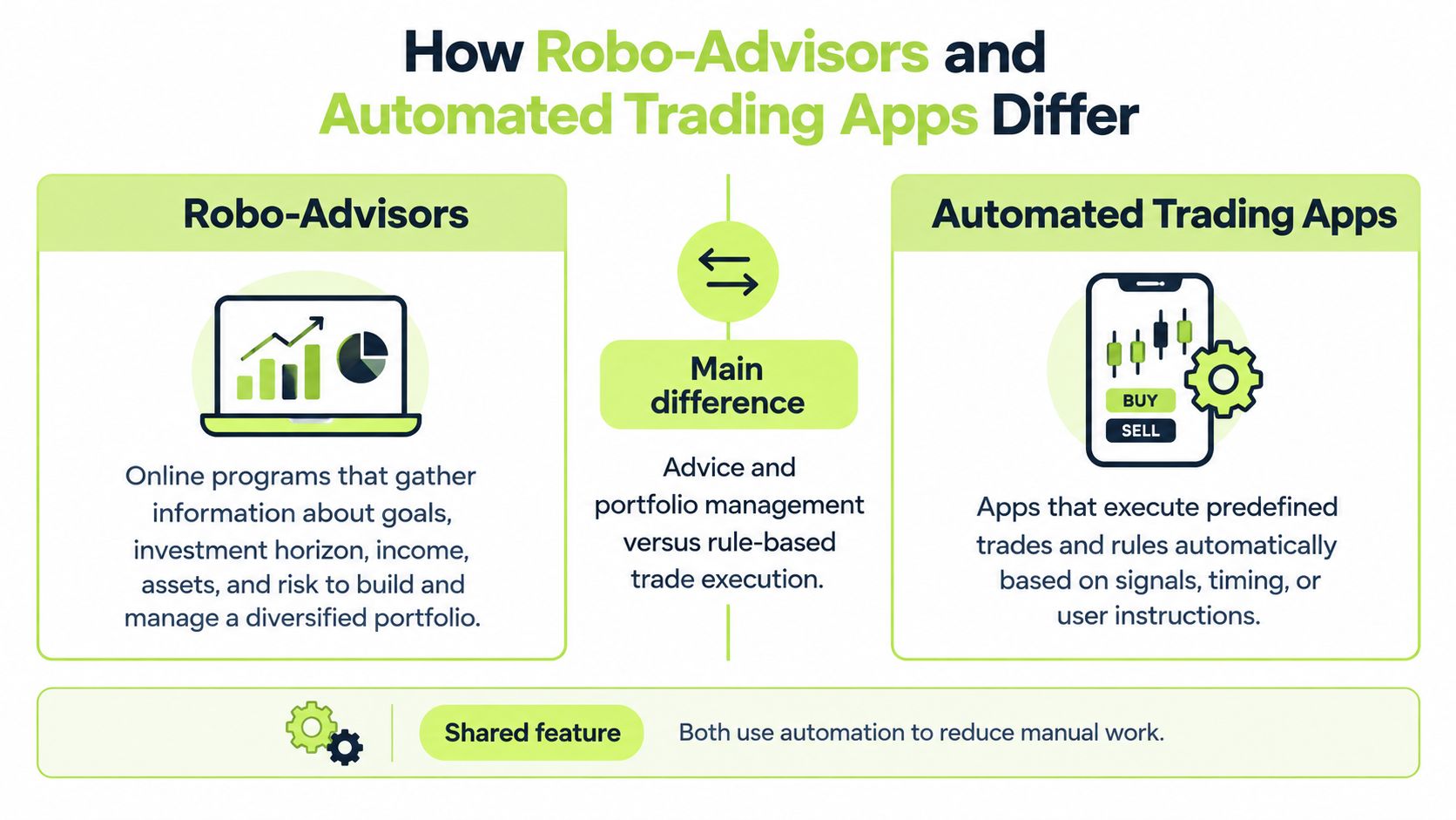 A comparison chart showing the differences between automated robo-advisors and automated trading applications for investors.